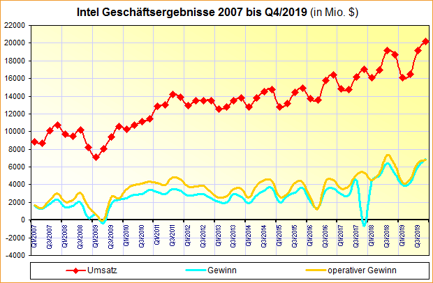 Intel Geschäftsergebnisse 2007 bis Q4/2019