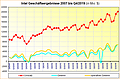 Intel Geschäftsergebnisse 2007 bis Q4/2019