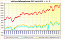 Intel Geschäftsergebnisse 2007 bis Q4/2020