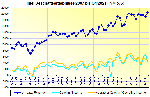 Intel Geschäftsergebnisse 2007 bis Q4/2021