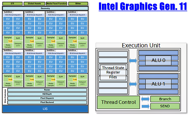 Intel Grafik-Generation 11: GT2-Grafik Blockschaltbild