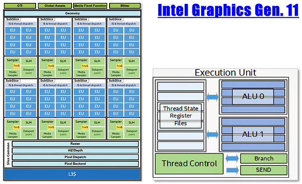 Intel Grafik-Generation 11 – GT2-Grafik Blockschaltbild