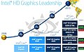Intel HD Graphics Roadmap 2010-2013