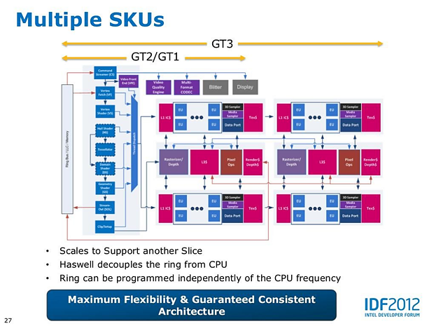 Intel Haswell-Grafik Präsentation II (Slide 27)