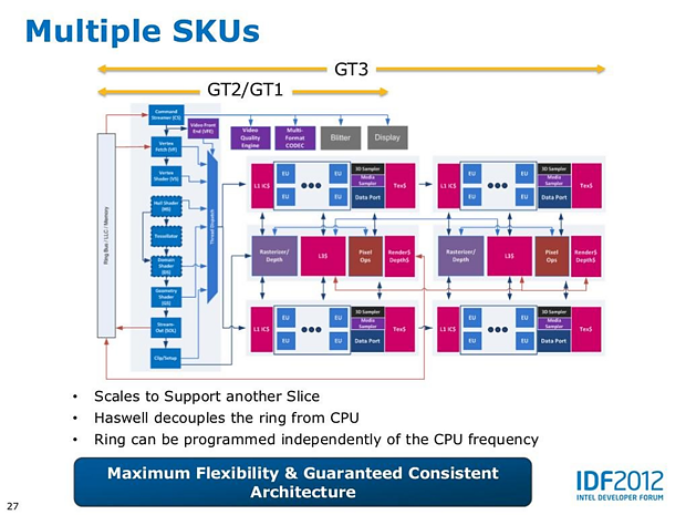 Intel Haswell-Grafik Präsentation II (Slide 27)