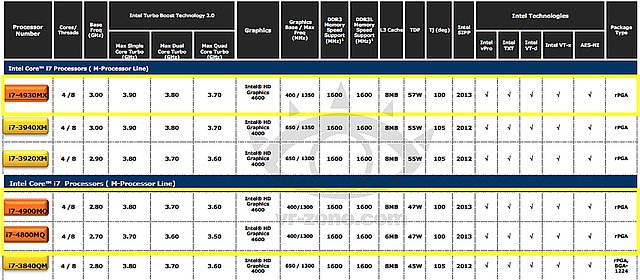 Intel Haswell Mobile Prozessoren-Portfolio