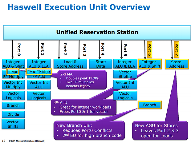 Intel Haswell-Präsentation (Slide 12)