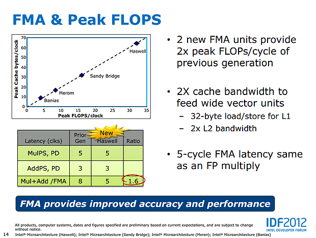 Intel Haswell-Präsentation (Slide 14)