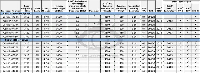 Intel Haswell Prozessoren-Portfolio