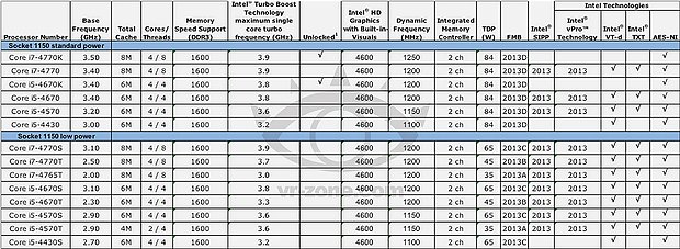 Intel Haswell Prozessoren-Portfolio