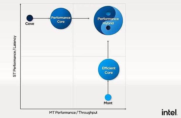 Intel "Hybrid" CPU-Kern des "Royal Core" Projekts (?)