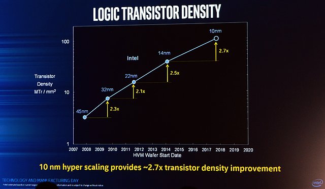 Intel "Hyperscaling": Transistorendichte