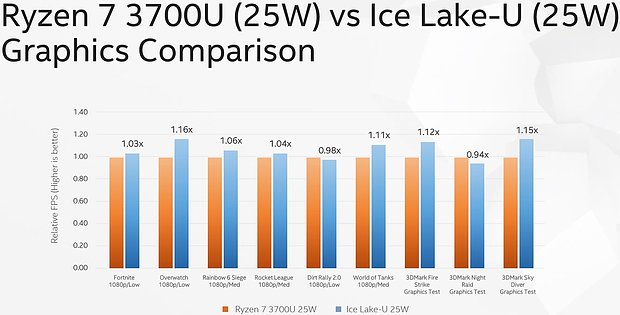 Intel Ice Lake vs. Ryzen 7 3700U Grafik-Benchmarks