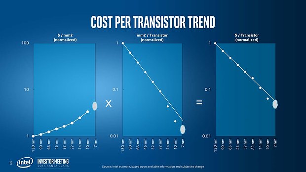  "Advancing Moore's Law" (Slide 06)