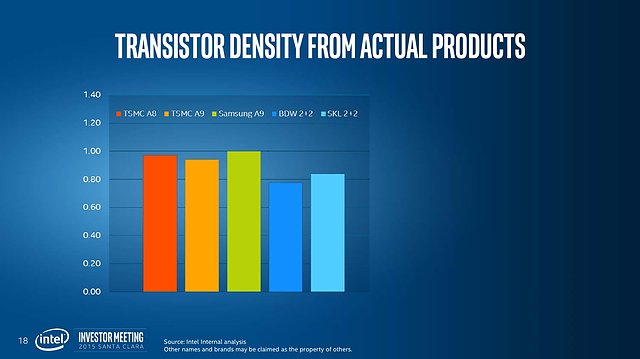 Intel Investor Meeting 2015: "Advancing Moore's Law" (Slide 18)