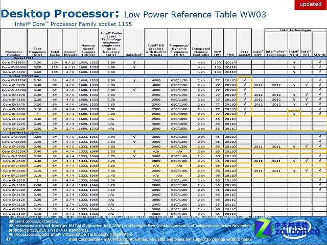 Intel Ivy Bridge Portfolio (Teil 2)