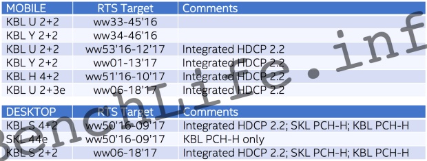 Intel Kaby Lake Auslieferungs-Roadmap