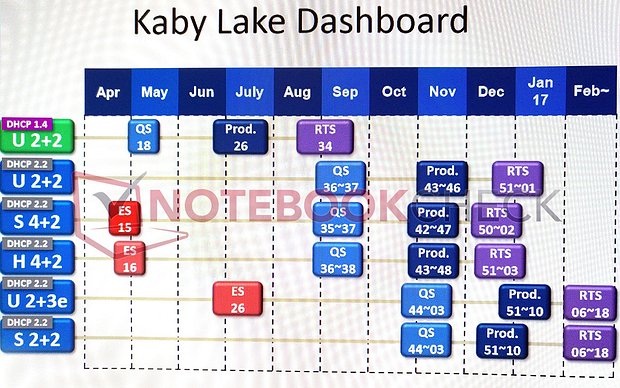 Intel "Kaby Lake" Auslieferungs-Roadmap
