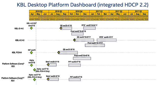 Intel Kaby Lake (Desktop) Auslieferungsroadmap