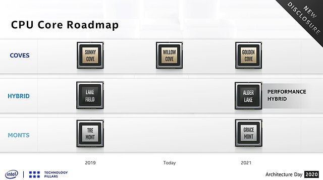 Intel Kern-Roadmap 2019-2021