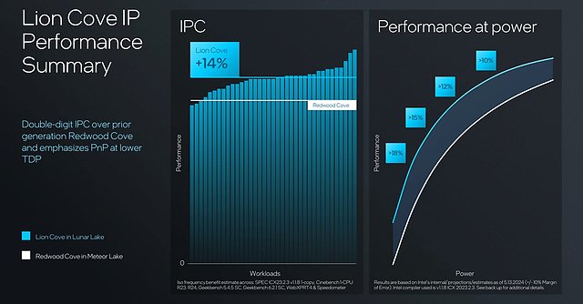 Intel "Lion Cove" IPC-Gewinn