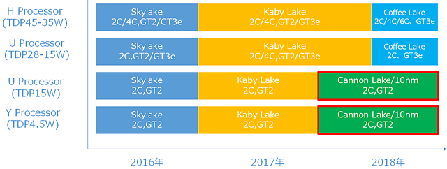 Intel Mobile-Prozessoren Roadmap 2016-2018 (erstellt von PC Watch)