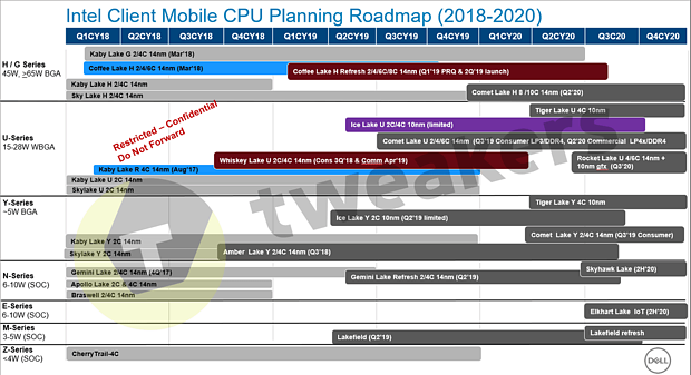 Intel Mobile Prozessoren-Roadmap 2018-2020