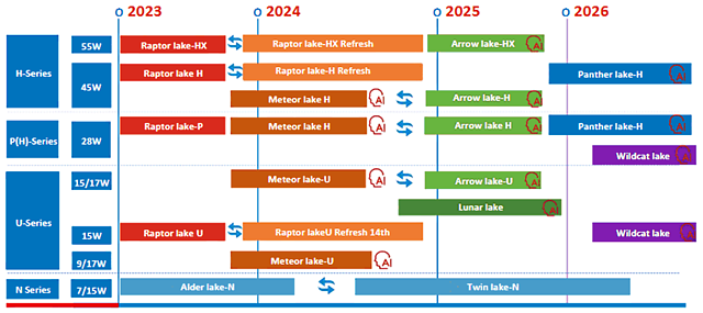 Intel Mobile-Prozessoren Roadmap 2023-2026