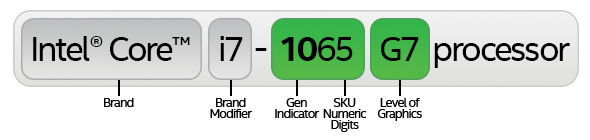 Namensschema der 10. Core-Generation