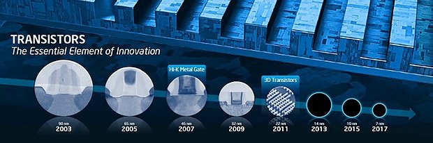 Intel Fertigungstechnologie-Roadmap 2003-2017