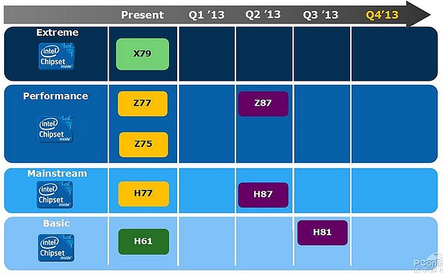 Intel Prozessoren-Roadmap 2012/2013, Teil 3