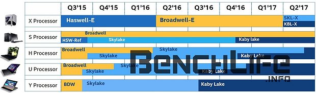 Intel Prozessoren-Roadmap Q3/2015 bis Q2/2017