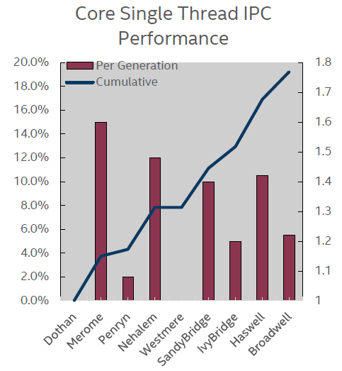 Intel-Prozessoren: Single Thread IPC Performance