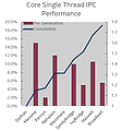 Intel-Prozessoren: Single Thread IPC Performance