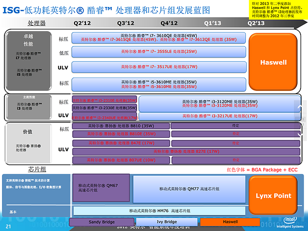 Intel-Roadmap zu Haswell (Slide 21)