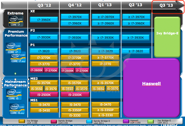 Intel Prozessoren-Roadmap Q3/2012 – Q3/2013