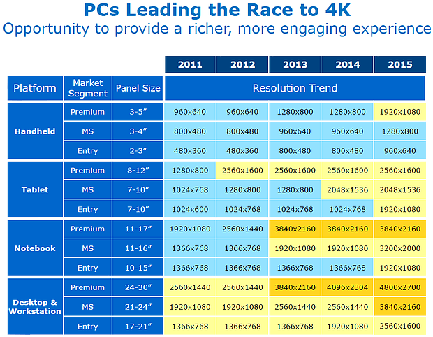 Intel-Prognose zur Durchsetzung von 4K-Auflösungen