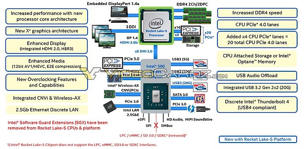 Intel "Rocket Lake" Plattform-Blockdiagramm