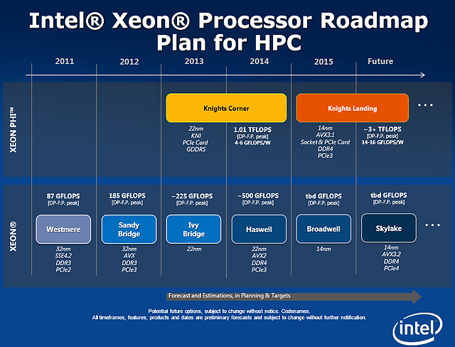 Intel Server-Prozessoren Roadmap 2011-2016