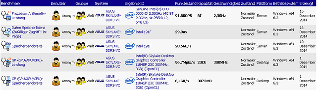 Intel Skylake "Engineering Sample" SiSoft-Benchmarks