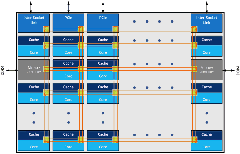 Intel Skylake-X/-SP Blockschaltbild