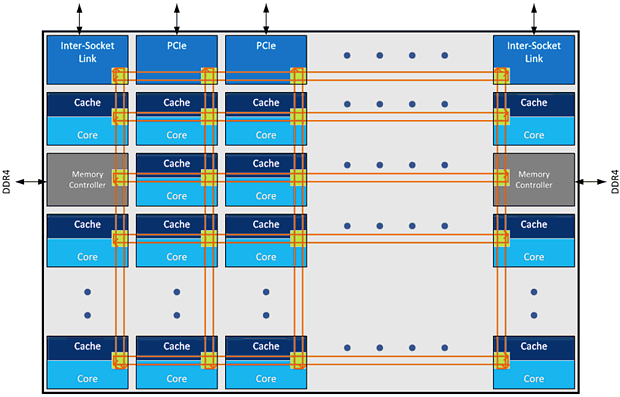 Intel Skylake-X/-SP Blockschaltbild