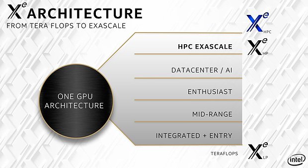 Intel Xe-Architekturen: Xe LP, Xe HP & Xe HPC