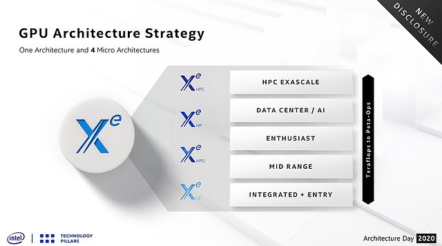 Intel Xe Sub-Architekturen