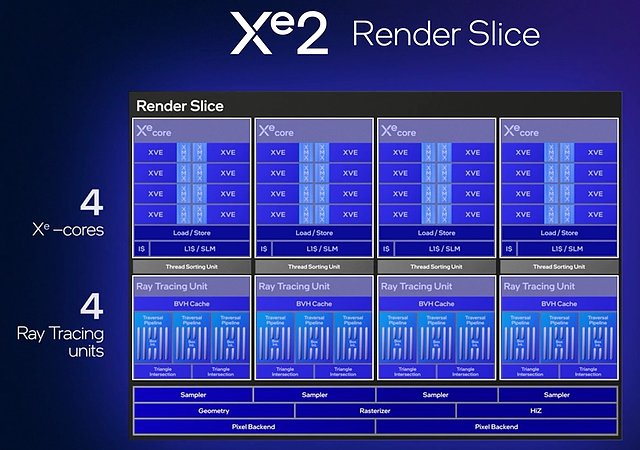 Intel Xe2 Render Slice Block Diagram
