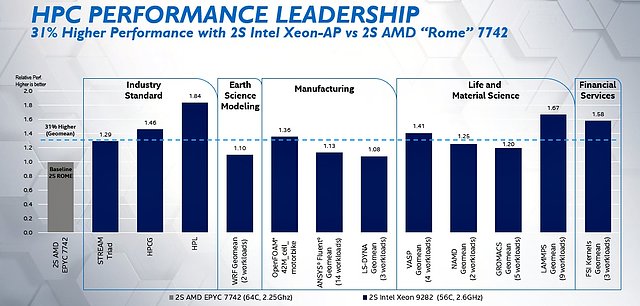 Intel Xeon Platinum 9282 vs. AMD Epyc 7742 (Intel-eigene) Benchmarks