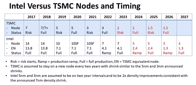 Intel vs. TSMC Nodes & Timing (by IC Knowledge)