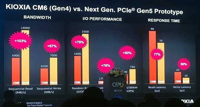 Kioxia PCI Express 5.0 SSD Prototyp-Benchmarks