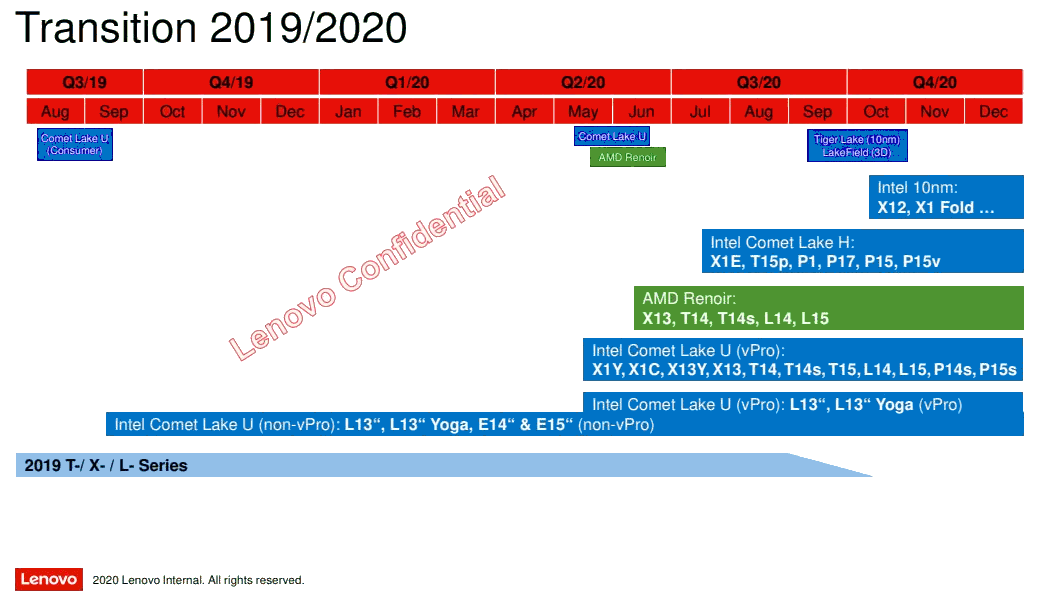 Lenovo Notebook-Roadmap 2019-2020
