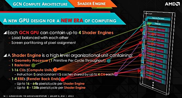 Limitationen von AMDs GCN Grafikchip-Architektur